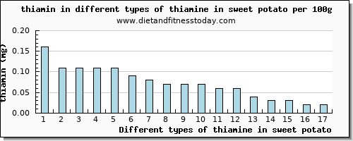 thiamine in sweet potato thiamin per 100g